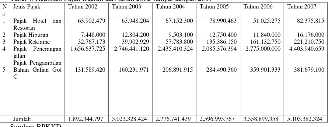 Tabel 5. Realisasi Pendapatan Asli Daerah dari tahun 2002 sampai dengan 2007 