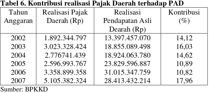 Tabel 6. Kontribusi realisasi Pajak Daerah terhadap PAD 