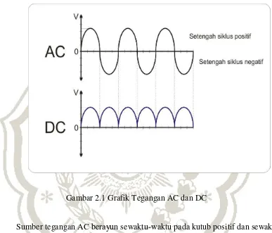 Gambar 2.1 Grafik Tegangan AC dan DC 