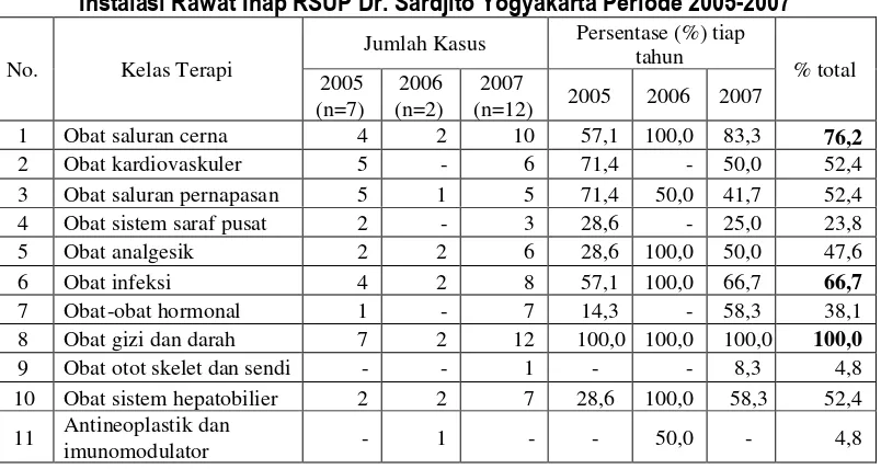 Tabel V. Distribusi Kelas Terapi Obat Kasus Hepatitis B Kronis yang Dirawat diInstalasi Rawat Inap RSUP Dr