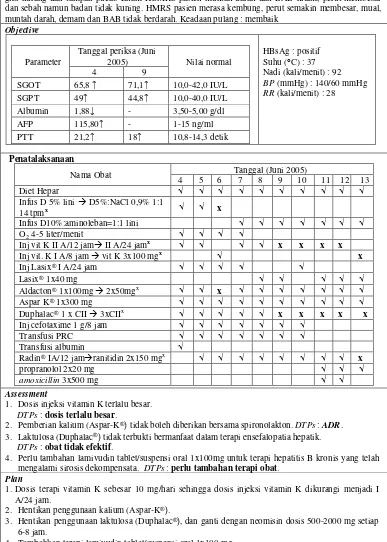 Tabel XVII. Kajian DTPs Kasus 1 Hepatitis B Kronis di Instalasi Rawat Inap RSUP Dr.Sardjito Yogyakarta Periode 2005-2007