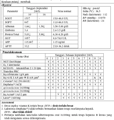 Tabel XVIII. Kajian DTPs Kasus 2 Hepatitis B Kronis di Instalasi Rawat Inap RSUP Dr.Sardjito Yogyakarta Periode 2005-2007