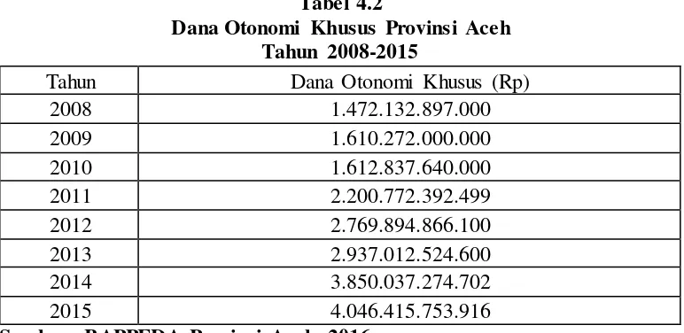Tabel 4.2 Dana Otonomi Khusus Provinsi Aceh 