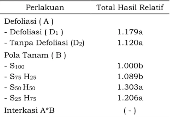 Tabel  4.  Total  Hasil  Relatif  Sorgum  dan  Kacang  Hijau  dalam  Sistim  Tumpangsari 