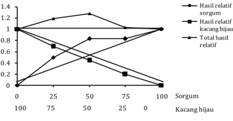 Gambar  2.  Diagram  Replacement  Series  Bentuk  Hubungan  Antara  Hasil  Relatif  Sorgum,  Hasil  Relatif  Kacang  Hijau  dan  Total  Hasil  Relatif  dalam  Sistim  Tumpangsari Tanpa Defoliasi Sorgum  