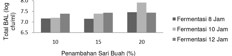 Gambar 4. Rata-rata Total BALYoghurt dengan Penambahan Sari Buah Sirsak akibat  Perlakuan Penambahan Sari Buah Sirsak dan Lama Fermentasi 