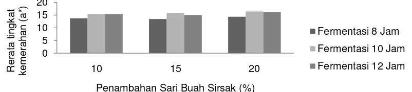 Gambar 6. Rata-rata Kecerahan (L*)Yoghurt dengan Penambahan Sari Buah Sirsak akibat  Perlakuan Penambahan Sari Buah Sirsak dan Lama Fermentasi 