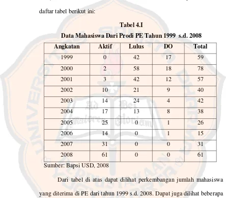 Tabel 4.I Data Mahasiswa Dari Prodi PE Tahun 1999  s.d. 2008 