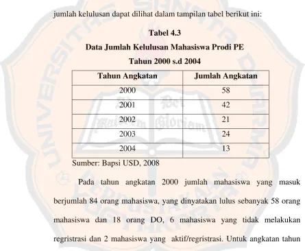Tabel 4.3 Data Jumlah Kelulusan Mahasiswa Prodi PE  
