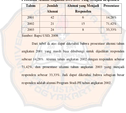 Tabel 4.4 Prosentase Alumni Angkatan 2001-2003 Yang Menjadi Responden 