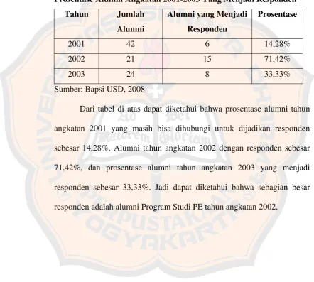 Tabel 4.4 Prosentase Alumni Angkatan 2001-2003 Yang Menjadi Responden 