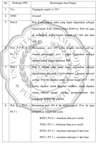 Tabel 2.1   Diskripsi PIN AT89S51