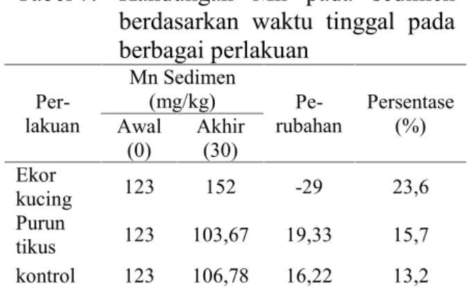 Tabel 7. Kandungan  Mn  pada  sedimen berdasarkan  waktu  tinggal  pada berbagai perlakuan  Per-lakuan Mn Sedimen(mg/kg)  Pe-rubahan Persentase(%)Awal (0) Akhir(30) Ekor kucing 123 152 -29 23,6 Purun tikus 123 103,67 19,33 15,7 kontrol 123 106,78 16,22 13,
