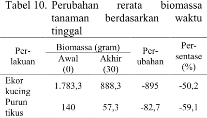 Tabel 10. Perubahan  rerata  biomassa tanaman  berdasarkan  waktu tinggal