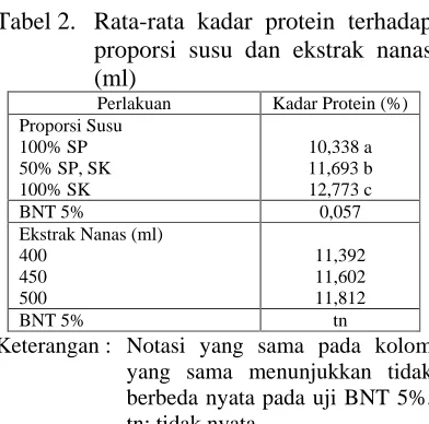 Tabel 3. Rata-rata proporsi s