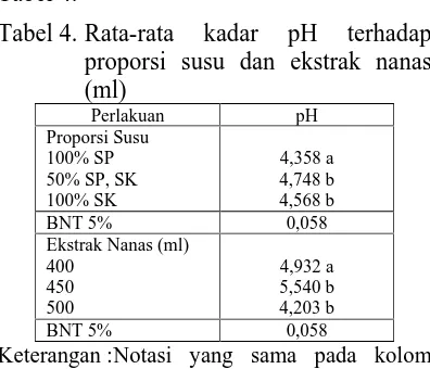 Tabel 5.  Rata-rata kadar rendemen terhadap proporsi susu dan ekstrak nanas 