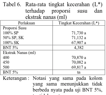 Tabel 6. Rata-rata tingkat kecerahan (L*) terhadap proporsi susu dan 