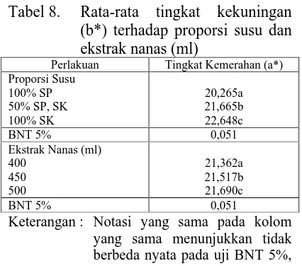 Tabel 8. Rata-rata tingkat kekuningan (b*) terhadap proporsi susu dan ekstrak nanas (ml) 