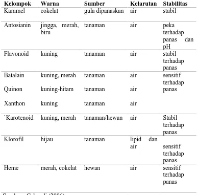 Tabel 1.Sifat-sifat Bahan Pewarna Alami