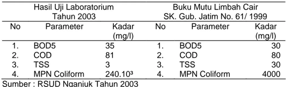 Tabel  1. Data  Hasil  Pengujian  Kualitas  Air  Limbah  RSUD  Nganjuk Tahun 2003.