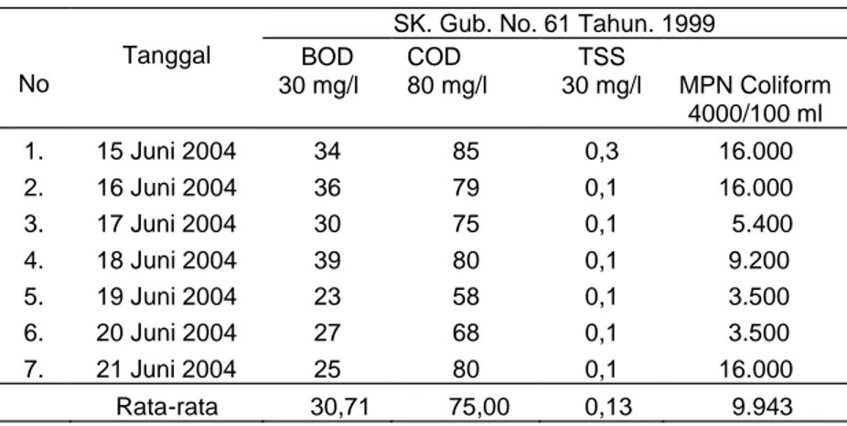 Tabel 3.  Hasil Pemeriksaan Kadar BOD, COD, TSS, MPN Coliform   Air Limbah RSUD Nganjuk Sesudah Pengolahan , 2004