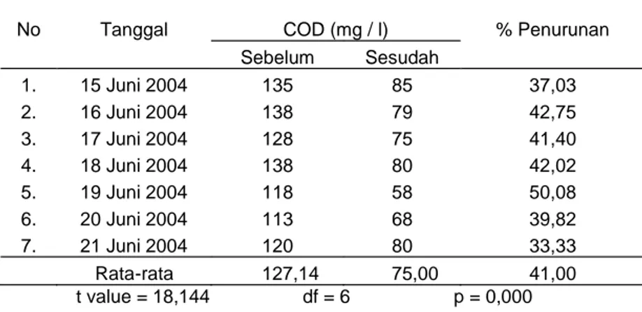 Tabel  5. Perbedaan  Kadar  COD  Air  Limbah  Sebelum  d an  Sesudah Pengolahan di RSUD  Nganjuk, 2004.