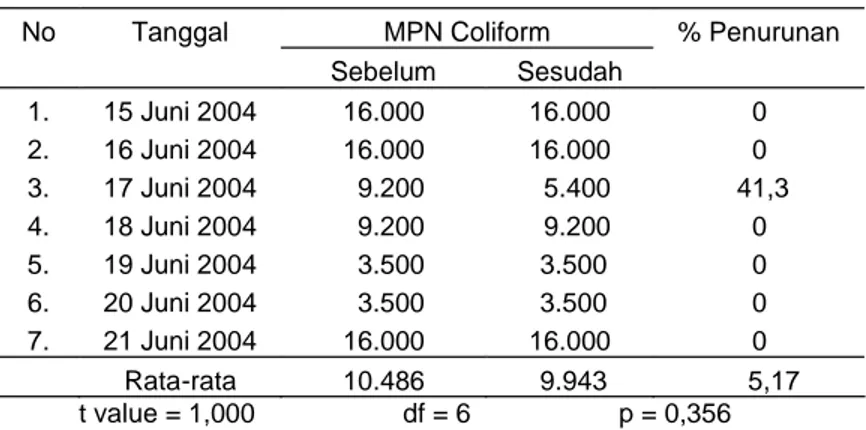 Tabel 7. Perbedaan  Kadar  MPN  Coliform  Air  Limbah  Sebelum  dan Sesudah Pengolahan di RSUD  Nganjuk, 2004.
