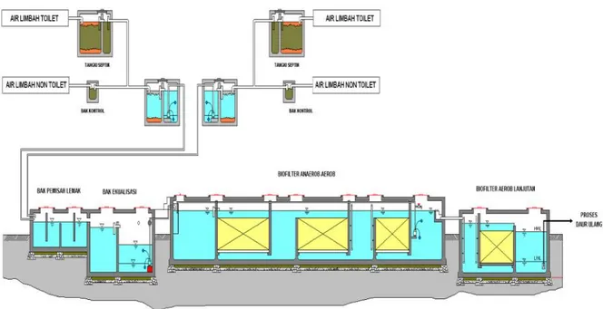 Gambar 1. Flow Proses IPAL Domestik PT. UCC dengan Biofilter Anaerob-aerob.