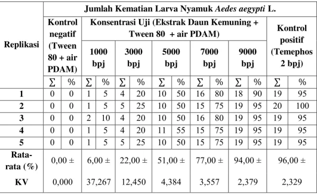 Tabel  IV.  Hasil  Pengamatan  Jumlah  dan  Persentase  Kematian  Larva  Aedes  aegypti L