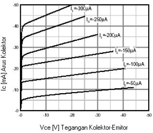 Gambar 2.16 Kurva karakteristik transistor sebagai saklar 
