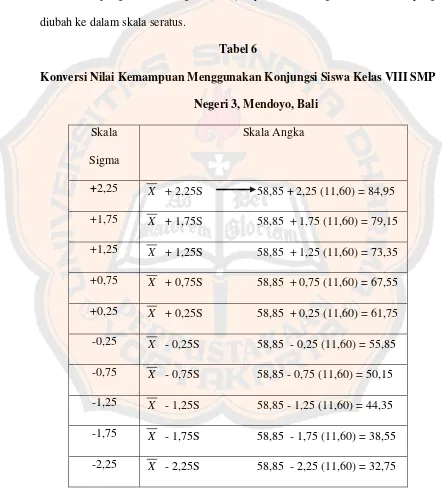 Tabel 6 Konversi Nilai Kemampuan Menggunakan Konjungsi Siswa Kelas VIII SMP 