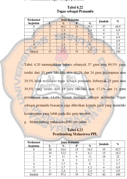 Tabel 4.22 