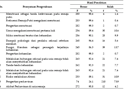 Tabel 2. Pengetahuan Responden Terhadap Kehamilan pada Usia Dini