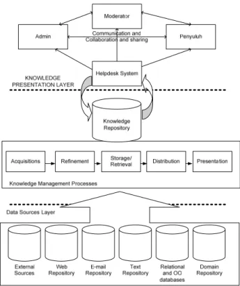 Gambar 1. Arsitektur sistem knowledge repository management (Sumber: Probst et al., 2000)