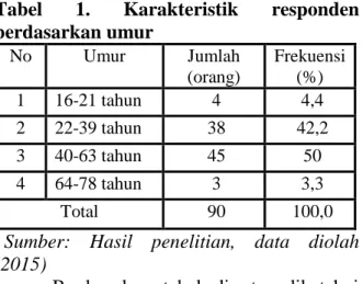 Tabel  1.  Karakteristik  responden  berdasarkan umur  No  Umur  Jumlah  (orang)  Frekuensi (%)  1  16-21 tahun  4  4,4  2  22-39 tahun  38  42,2  3  40-63 tahun  45  50  4  64-78 tahun  3  3,3  Total  90  100,0 