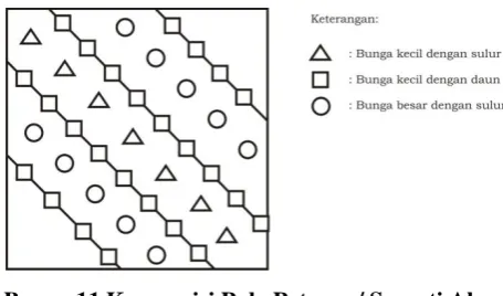 Gambar 16 Pola Petanen/ Sugesti Alam 