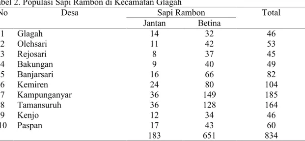 Tabel 2. Populasi Sapi Rambon di Kecamatan Glagah