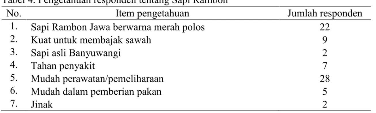 Tabel 4. Pengetahuan responden tentang Sapi Rambon