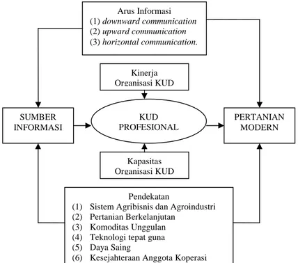 Gambar 1. Paradigma modernisasi pertanian berbasis koperasi