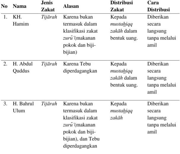 Tabel 3: Jenis dan cara distribusi zakat menurut responden 