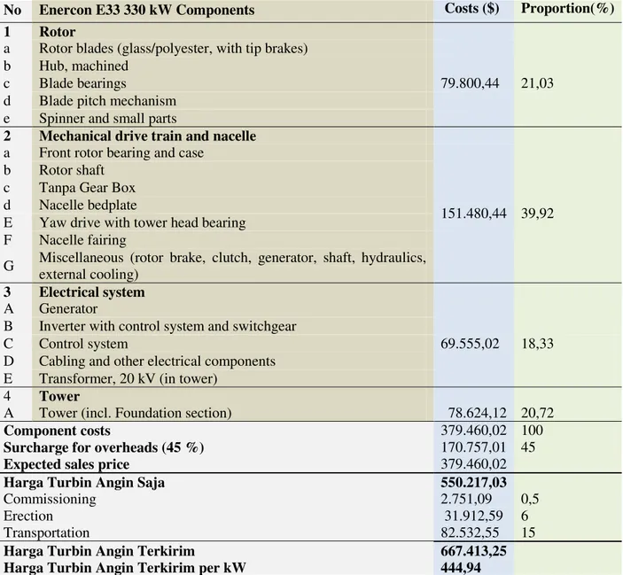Tabel 2.  Harga dan Komponen Biaya T A Enercon E-33 