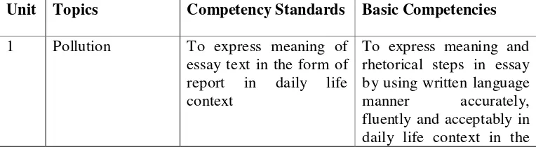 Table 4.1  Table of Topics, Competency Standard and Basic Competencies 