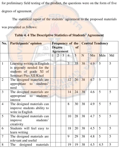Table 4. 4 The Descriptive Statistics of Students’ Agreement 