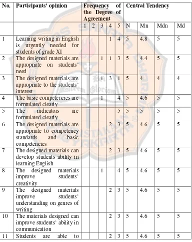 Table 4.5 The Descriptive Statistics of Teachers’ and Lecturers’ Agreement 