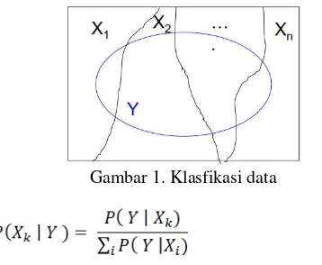 Gambar 1. Klasfikasi data 