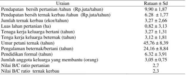 Tabel 9. Karakteristik peternak dan analisis pendapatan 