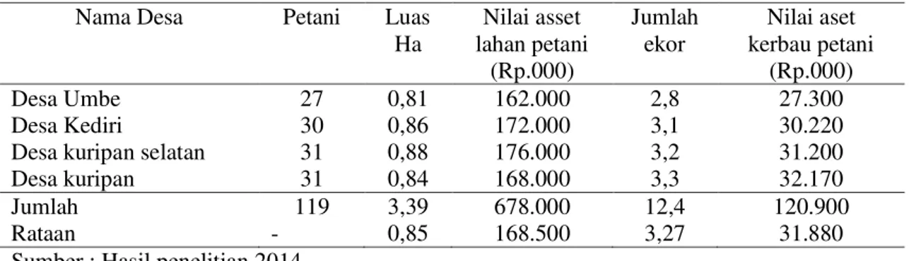 Tabel 3. Rataan Nilai Asset Lahan Pertanian dan Kerbau Milik Petani 2014 