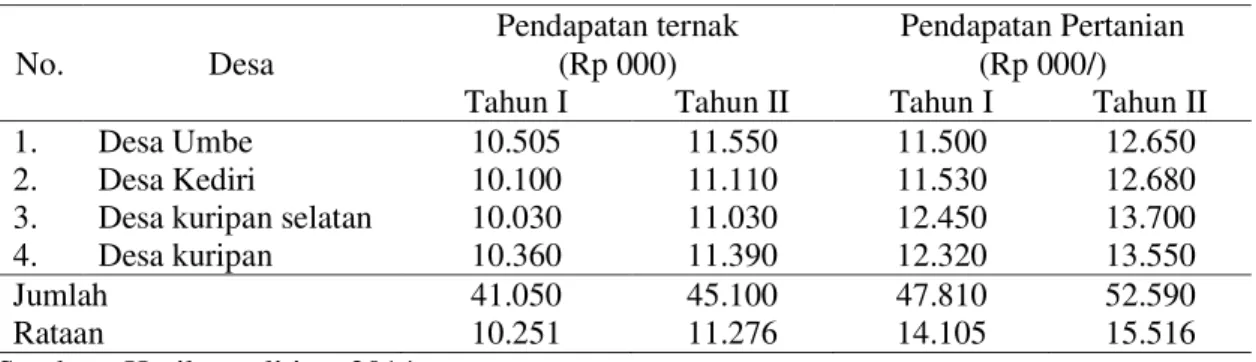Tabel 4. Rataan Nilai Pendapatan Hasil Pertanian dan Ternak Kerbau (2013-2014)  No.  Desa  Pendapatan ternak  (Rp 000)  Pendapatan Pertanian  (Rp 000/)  Tahun I  Tahun II  Tahun I  Tahun II 
