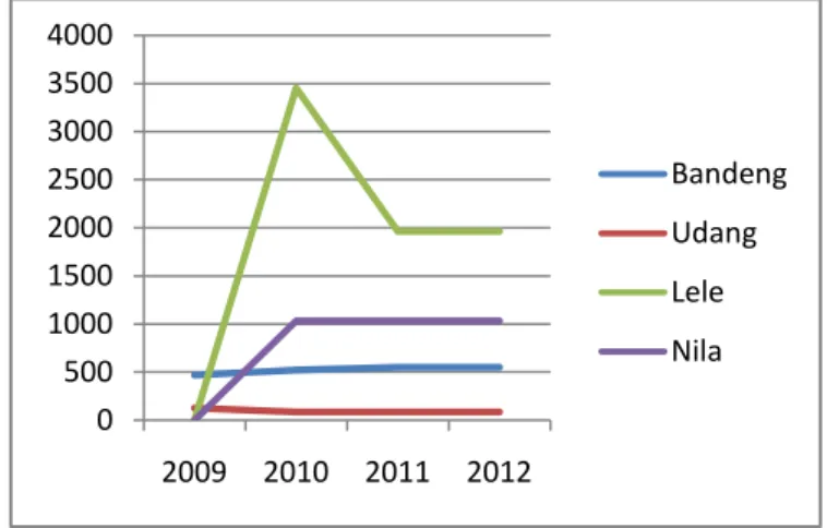 Gambar 4. Grafik Jumlah Produksi Ikan Tahun 2009-2012