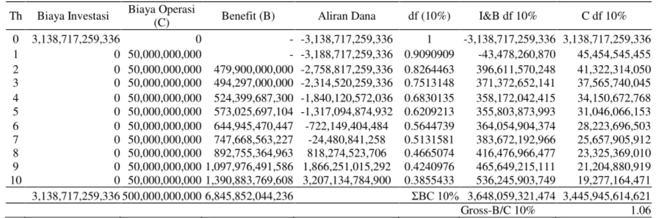 Tabel 2. Perhitungan BCR (Benefit Cost Ratio) dan PP (Payback Period) 